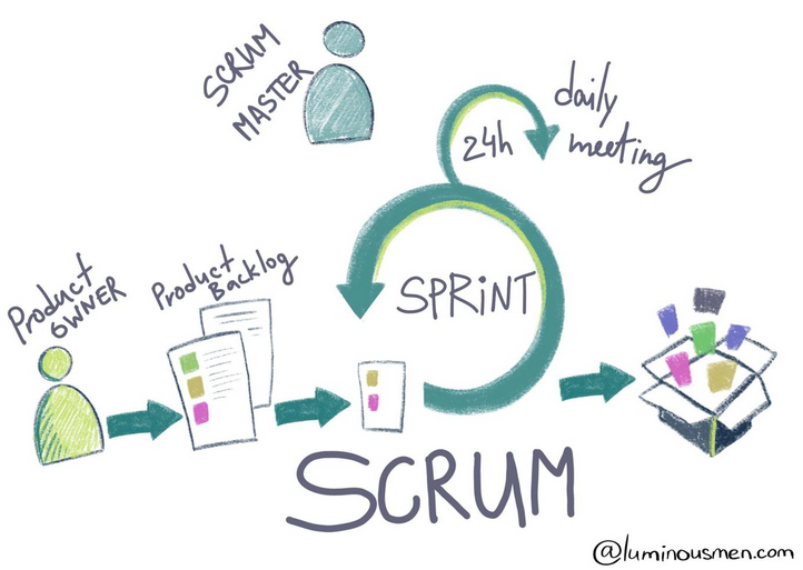 Read more about the article Agile (SCRUM) Program Management – A Practical approach for interdisciplinary teams